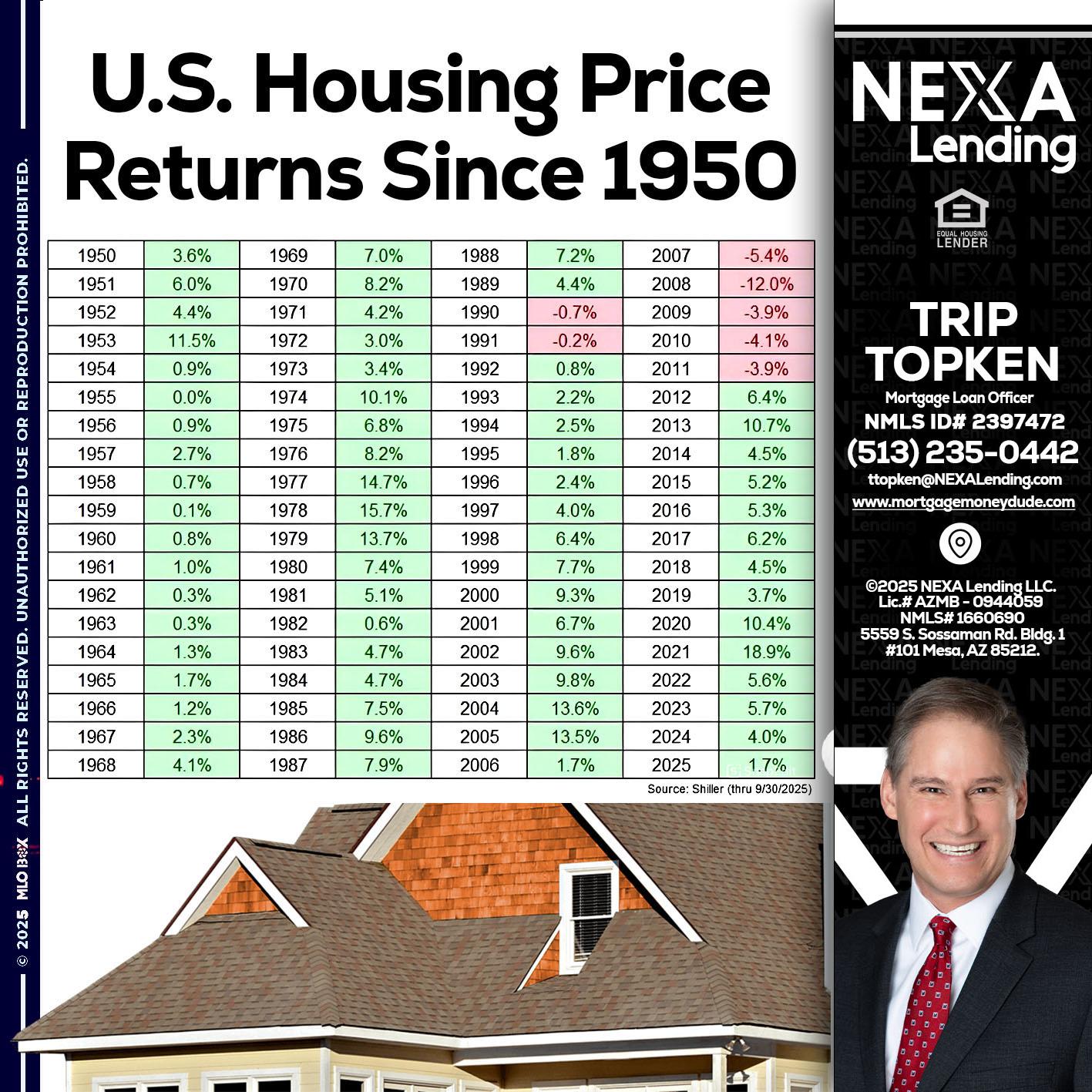 us housing price - Trip Topken -Mortgage Loan Officer